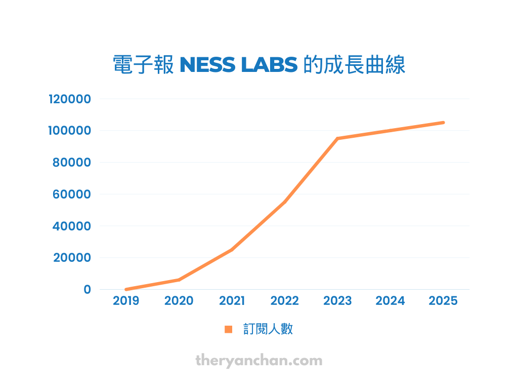 沒有百萬粉絲,不投廣告,但她的電子報超過10萬訂閱,年收破6位數美金?